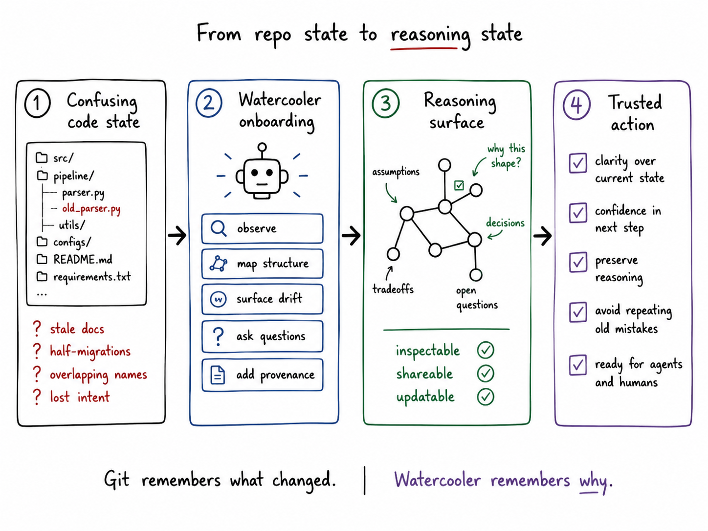 From repo state to reasoning state