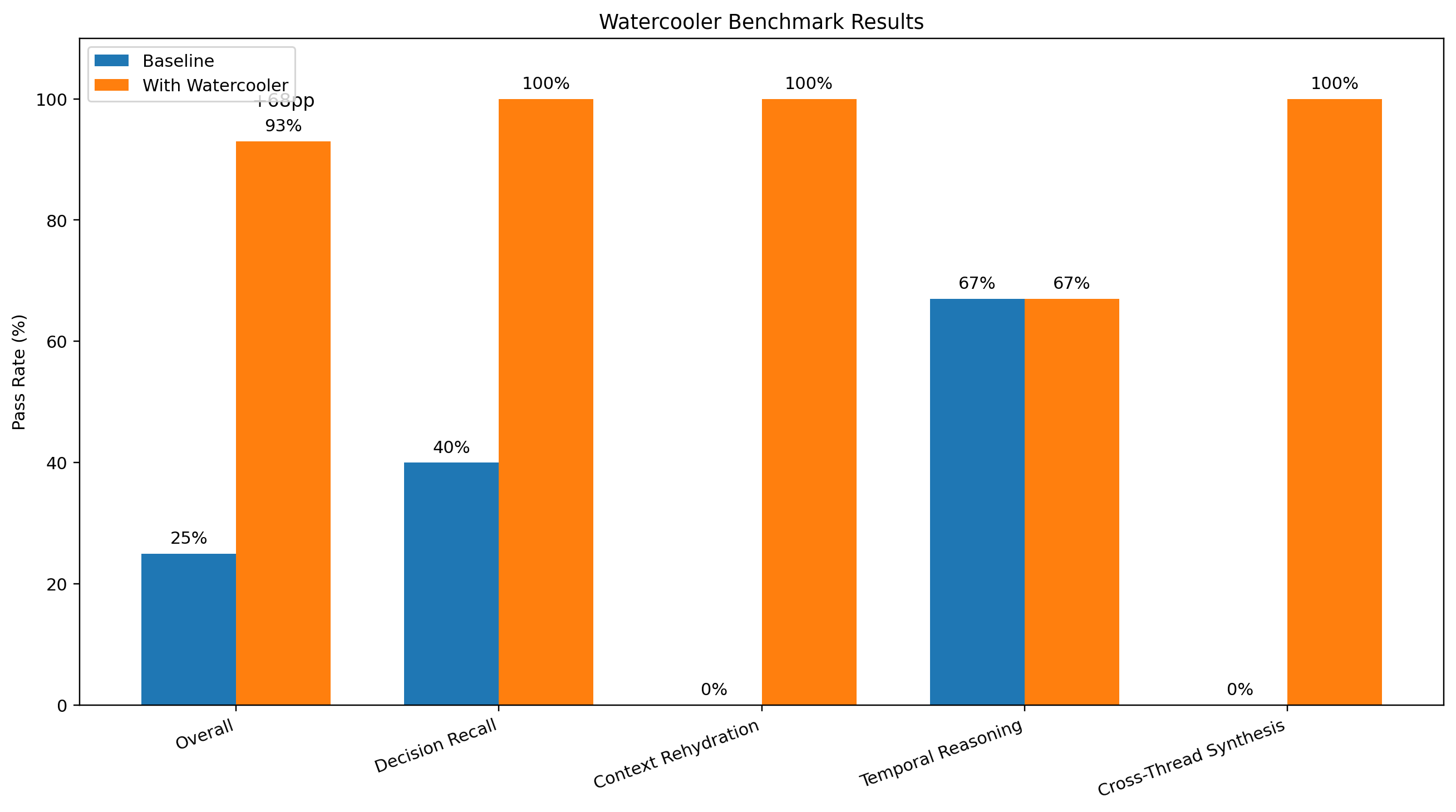 Watercooler Benchmark Results